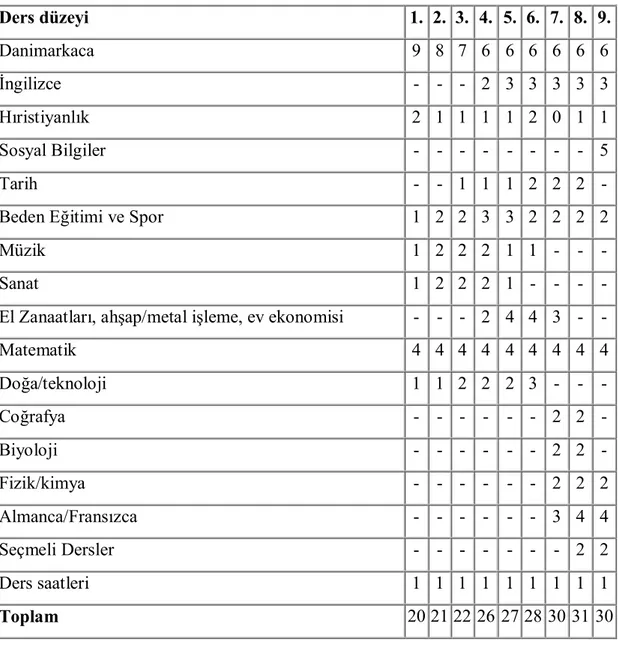 Çizelge 3:Danimarka’da Sınıf Düzeylerine Göre Dersler ve Saatleri