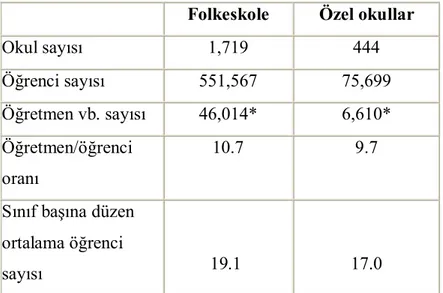 Çizelge 4:Danimarka’daki Okul, Öğretmen ve Öğrenci Sayıları Folkeskole Özel okullar