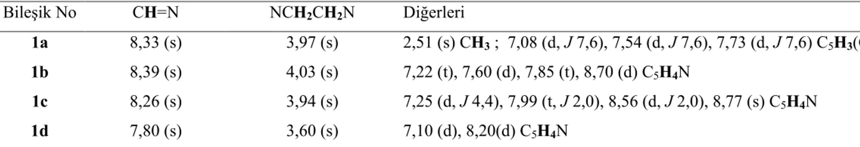 Çizelge 3.2 Schiff bazlarına ait  1 H NMR verileri  a, b Bileşik No  CH=N  NCH 2 CH 2 N  Diğerleri  1a  8,33 (s)  3,97 (s)  2,51 (s) CH 3  ;  7,08 (d, J 7,6), 7,54 (d, J 7,6), 7,73 (d, J 7,6) C5H3 (CH3)N  1b  8,39 (s)  4,03 (s)  7,22 (t), 7,60 (d), 7,85 (t