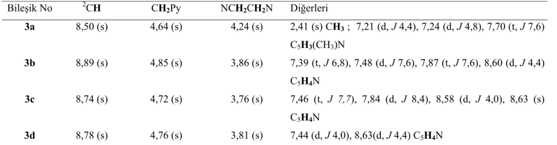 Çizelge 3.5  3 bileşiklerine ait  1 H NMR verileri  a, b