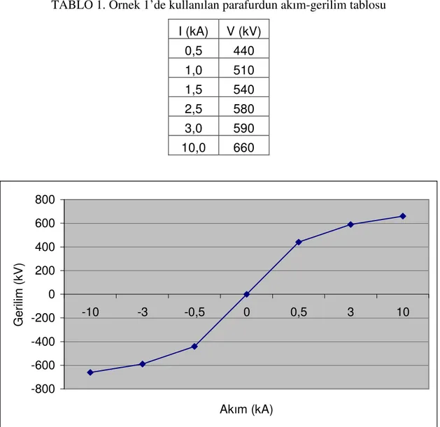 TABLO 1. Örnek 1’de kullanılan parafurdun akım-gerilim tablosu  I (kA)  V (kV)  0,5  440  1,0  510  1,5  540  2,5  580  3,0  590  10,0  660  -800-600-400-2000200400600800 -10 -3 -0,5 0 0,5 3 10 Akım (kA)Gerilim (kV)