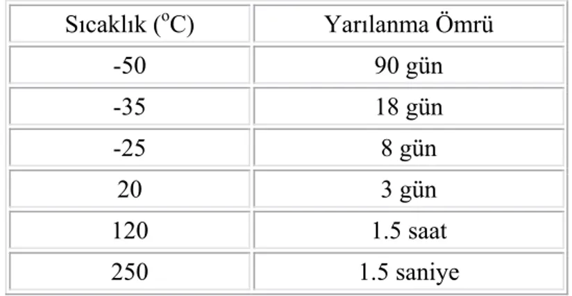 Çizelge 2. 2. Gaz halindeki ozonun farklı ısı derecelerindeki yarılanma ömrü [2].  Sıcaklık ( o C) Yarılanma Ömrü  -50 90  gün  -35 18  gün  -25 8  gün  20 3  gün  120 1.5  saat  250 1.5  saniye 