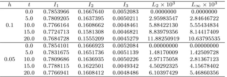 Tablo 3.19: µ = 1, A = 0.25, ∆t = 0.05 için 0 ≤ x ≤ 80 aral§nda Problem 1'in Uygulama 5 ile elde edilen saysal de§erleri.