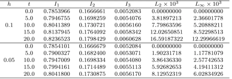 Tablo 3.23: µ = 1, A = 0.25, ∆t = 0.05, 0 ≤ x ≤ 80 için Problem 1'in Uygulama 1 ile elde edilen saysal de§erleri.