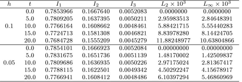 Tablo 2.9: µ = 1, A = 0.25, ∆t = 0.05, 0 ≤ x ≤ 80 için Problem 1'in Uygulama 4 ile elde edilen saysal de§erleri.