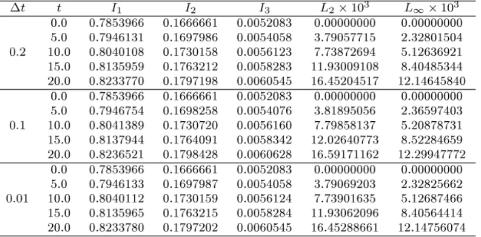 Tablo 2.26: µ = 1, A = 0.25, h = 0.1, 0 ≤ x ≤ 80 için Problem 1'in Uygulama 3 ile elde edilen saysal de§erleri.