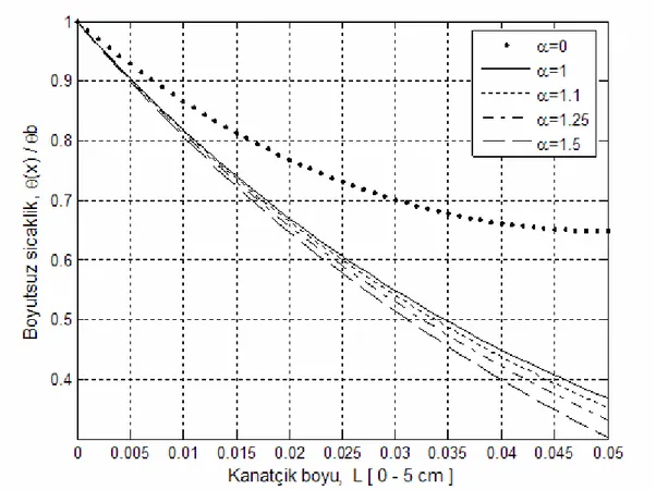 Şekil 3.3. Dikdörtgen kesitli düz kanatçık boyunca boyutsuz sıcaklığın (θ(x) / θ b )                  α = 0 - 1.5 arasında değişimi (m = 20 m -1  ve L = 5 cm.) 