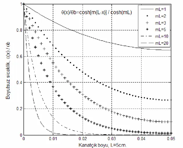 Şekil 3.4. Boyutsuz sıcaklığın değişik mL değerlerine göre değişimi (L = 5 cm) 