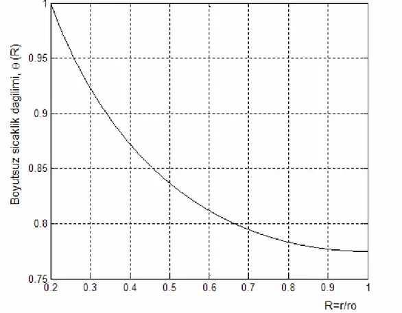 Şekil 3.9. Dairesel kanatçık boyutsuz sıcaklık dağılımı ( β 2  = 0.5 ve c = 0.2) 