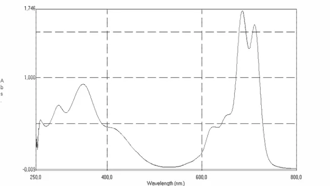 Şekil 7. 3 bileşiğinin UV-VIS spektrumu 