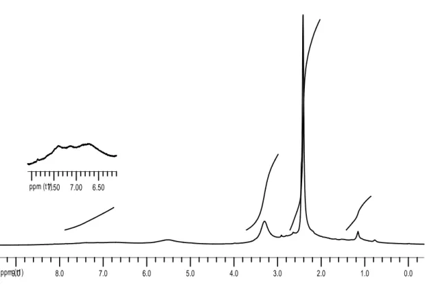 Şekil 8. 4 bileşiğinin  1 H-NMR spektrumu (DMSO-d 6 ) 