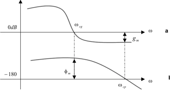 Şekil 1.10.a.b. Kararlı bir sistemin a)Bode genlik b)Bode faz diyagramlarında  g  ve  m φ  değerlerinin gösterimim