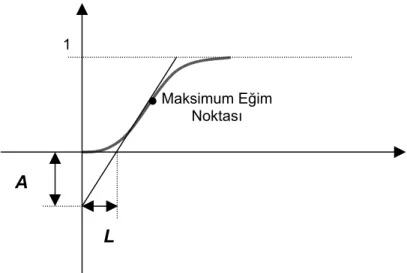 Şekil 3.5. A ve L  parametrelerinin sistemin birim basamak cevap grafiğinden bulunmasıALMaksimum EğimNoktası1