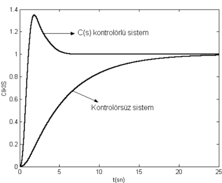 Şekil 3.8. Sistemin kontrolörsüz ve Åström – Hägglund parametreli PID kontrolörlü birim basamak cevap grafikleri