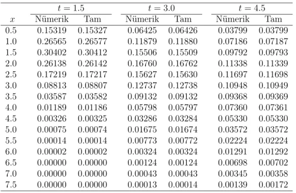Tablo 3.5: ASFY: ν = 0.5, h = 0.05, k = 0.0001 ve [a, b] = [0, 8] için Problem 3’ ün nümerik ve tam çözümleri