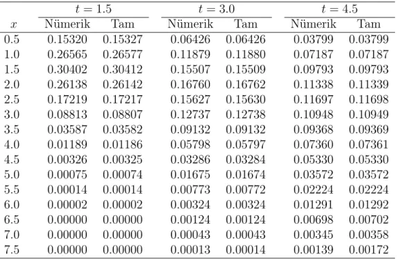 Tablo 3.15: CNSFY: ν = 0.5, h = 0.05, k = 0.0001 ve [a, b] = [0, 8] için Problem 3’ ün nümerik ve tam çözümleri