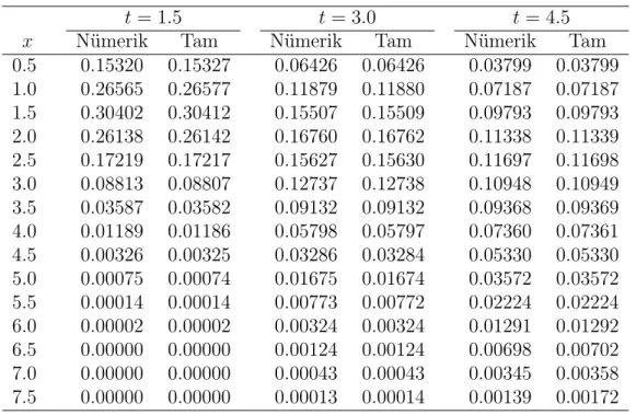Tablo 3.20: HSFY: ν = 0.5, h = 0.05, k = 0.0001 ve [a, b] = [0, 8] için Problem 3’ ün nümerik ve tam çözümleri