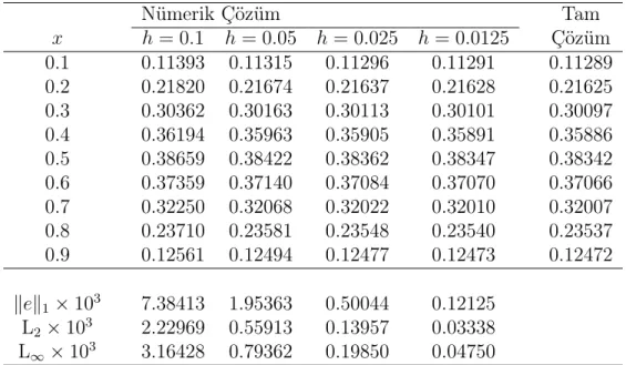 Tablo 4.4: HY: t = 0.1, ν = 1, k = 0.00001 için Problem 2’ nin nümerik ve tam çözümleri Nümerik Çözüm Tam x h = 0.1 h = 0.05 h = 0.025 h = 0.0125 Çözüm 0.1 0.11393 0.11315 0.11296 0.11291 0.11289 0.2 0.21820 0.21674 0.21637 0.21628 0.21625 0.3 0.30362 0.30