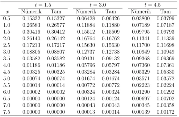 Tablo 4.8: HY: ν = 0.5, h = 0.05, k = 0.0001 ve [a, b] = [0, 8] için Problem 3’ ün nümerik ve tam çözümleri