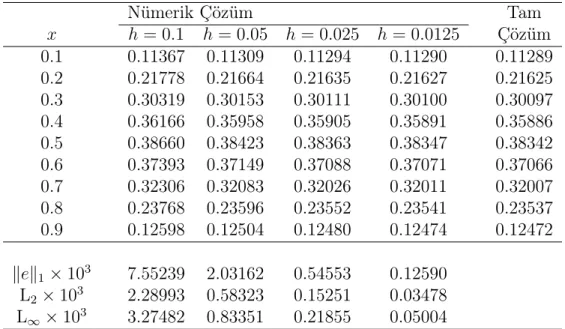 Tablo 4.20: SFY2: t = 0.1, ν = 1, k = 0.00001 için Problem 2’ nin nümerik ve tam çözümleri Nümerik Çözüm Tam x h = 0.1 h = 0.05 h = 0.025 h = 0.0125 Çözüm 0.1 0.11367 0.11309 0.11294 0.11290 0.11289 0.2 0.21778 0.21664 0.21635 0.21627 0.21625 0.3 0.30319 0