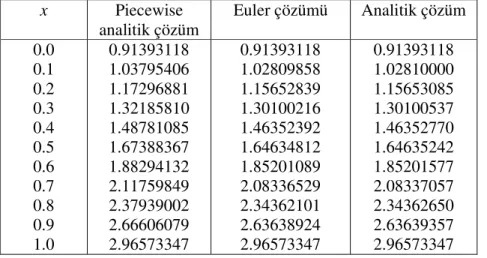 Tablo 3.2. Örnek 3.1’ in  t=1 için elde edilen nümerik ve analitik çözümlerinin  NDUúÕODúWÕUÕOPDVÕ  ( N =200,   h=0.005,    k= 0.0005 )  x  Piecewise  analitik çözüm  Euler çözümü  Analitik çözüm  0.0  0.1  0.2  0.3  0.4  0.5  0.6  0.7  0.8  0.9  1.0  0.91