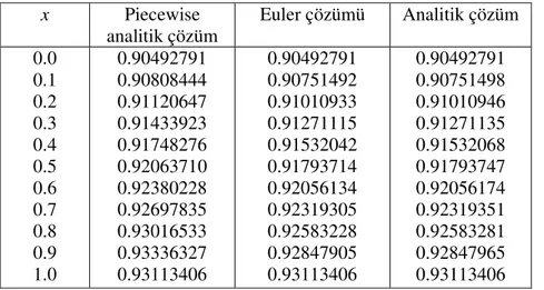 Tablo 3.6. Örnek 3.3’ ün  t=1 için elde edilen nümerik ve analitik çözümlerinin  NDUúÕODúWÕUÕOPDVÕ    ( N =200,   h=0.005,   k= 0.0005 )  x  Piecewise  analitik çözüm  Euler çözümü  Analitik çözüm  0.0  0.1  0.2  0.3  0.4  0.5  0.6  0.7  0.8  0.9  1.0  0.9