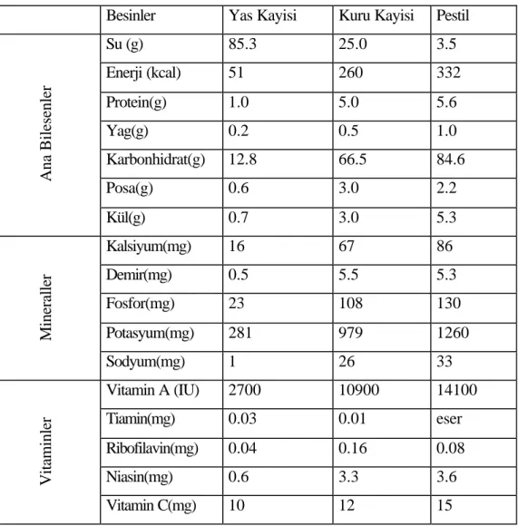 Tablo 1.1.100 gr kayisinin enerji ve besin degerleri [24]. 