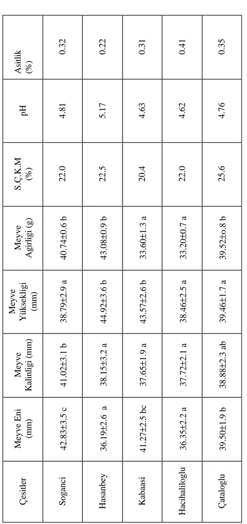 Tablo 4.2. Kayisi çesitlerinin pomolojik özellikleri