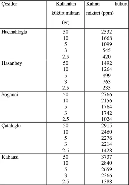 Tablo 4.4. Kayisi çesitleri  ve kuru kayisi örneklerindeki kalinti kükürt miktari 