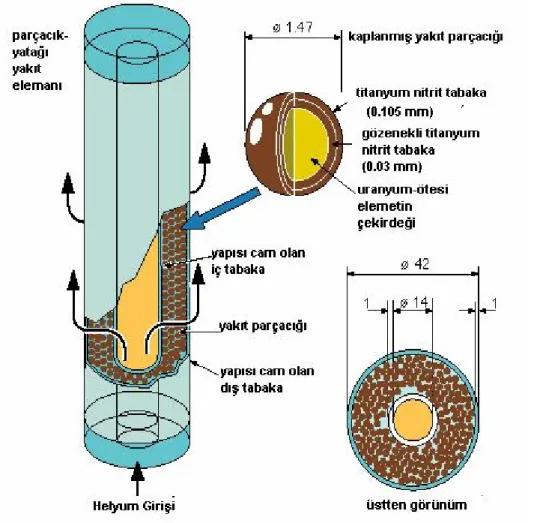 Şekil 2.7.  Parçacık yataklı yakıt kullanan helyum soğutuculu aktinit yakan reaktörün                   yakıt elemanı [27]
