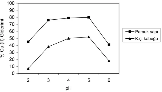 Şekil 4.4. Pamuk sapı ve kayısı çekirdeği kabuğunun  Pb (II) biyosorbsiyon verimi  üzerine pH’nın etkisi 
