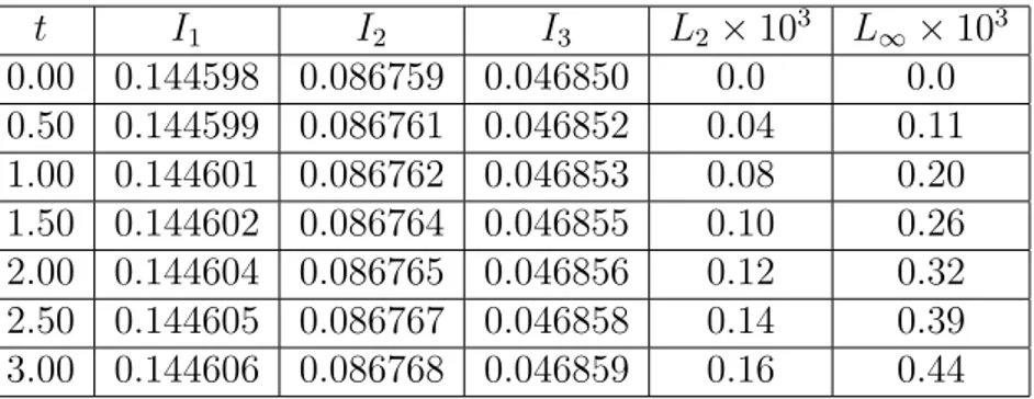 Tablo 4.1 : h = 0.01 ve ∆t = 0.005 için t = 0’dan t = 3’e kadar hesaplanan invaryantlar