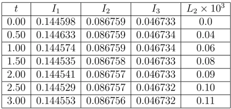 Tablo 5.1 : h = 0.01 ve ∆t = 0.005 için t = 0’dan t = 3’e kadar hesaplanan invaryantlar