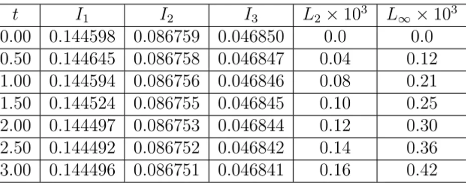 Tablo 6.1 : h = 0.01 ve ∆t = 0.005 için t = 0’dan t = 3’e kadar hesaplanan invaryantlar