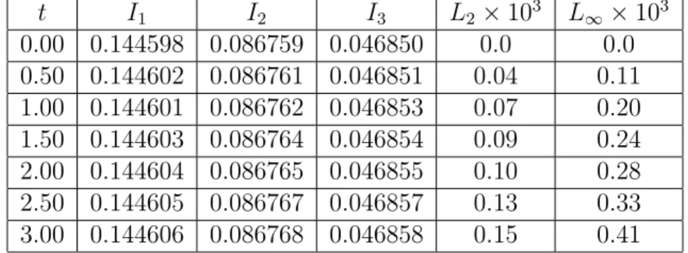 Tablo 7.1 : h = 0.01 ve ∆t = 0.005 için t = 0’dan t = 3’e kadar hesaplanan invaryantlar