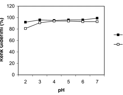 Şekil 4.1 pH’nın astrazon mavinin renginin giderimi üzerine  etkisi  