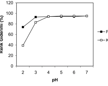 Şekil 4.2  pH’nın astrazon kırmızının renginin giderimi üzerine  etkisi  