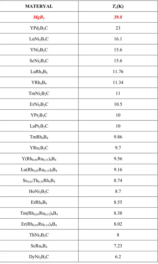 Tablo 3.2. MgB 2 ’nin T c  değerinin diğer bor alaşımlarının T c  değerleriyle kıyaslanması                      [41, 42]