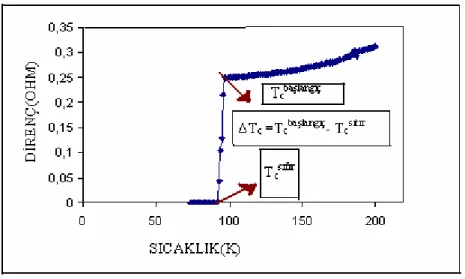 Şekil 2.1. Saf YBCO süperiletkenine ait direnç-sıcaklık eğrisi ve ∆T c  aralığı 