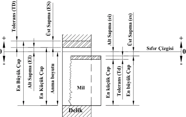 Şekil 2.2  Mil ve delikteki kavramlar 