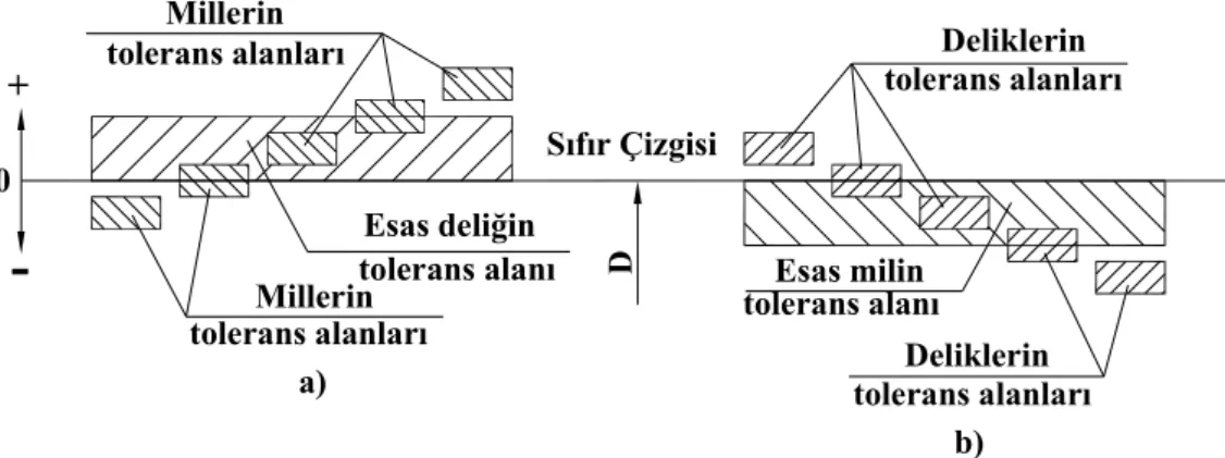 Şekil 2.6  Delik (a) ve mil (b) sistemlerinde alıştırmaların tolerans alanları [3] 