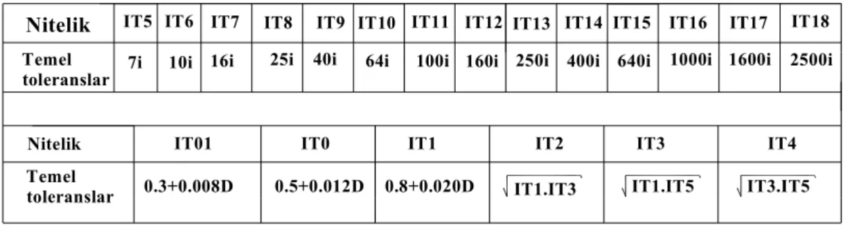 Çizelge 2.1  ISO Kalite Sınıfları ve Temel Toleranslar 