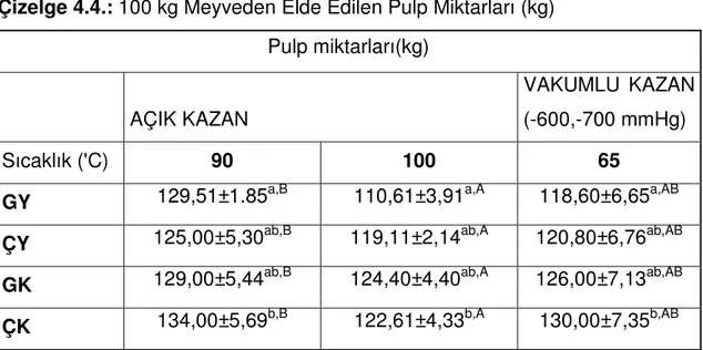 Çizelge 4.4.: 100 kg Meyveden Elde Edilen Pulp Miktarları (kg)  Pulp miktarları(kg) 