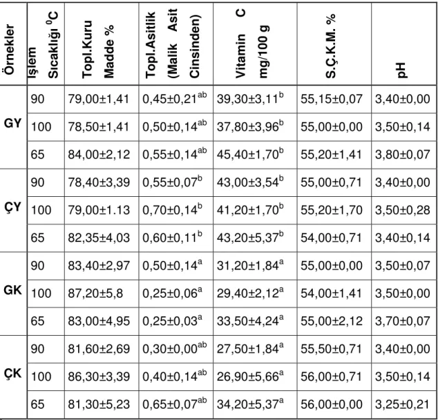 Çizelge 4.6: Elde Edilen Marmelatlara Ait Analiz Sonuçları   Örnekler  İşlem Sıcaklığı 0C Topl.Kuru Madde % Topl.Asitlik (MalikAsit  Cinsinden)  VitaminC mg/100 g S.Ç.K.M