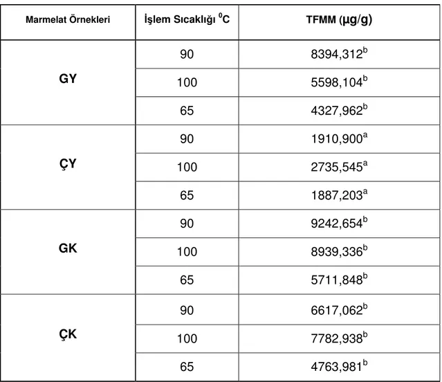 Çizelge 4.8: Marmelatların Gallik Asit Cinsinden TFMM Değerleri 