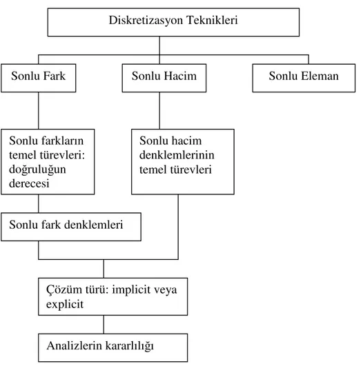 Tablo 2.1. Diskretizasyon Teknikleri [2] 