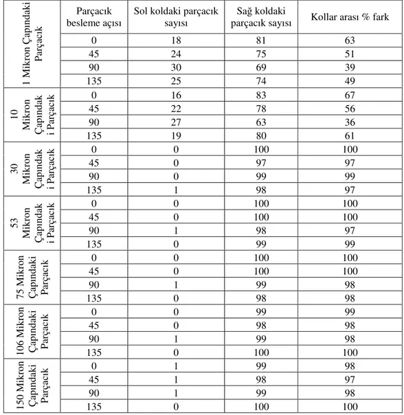 Tablo  4.7.  Çe ş itli  Tanecik  Boyutundaki  Toz  Kömür  Numunesi  İ çin  Yapılan  Modellemede Elde Edilen Sonuçlar (Yo ğ unluk 1150 kg/m 3 ) 