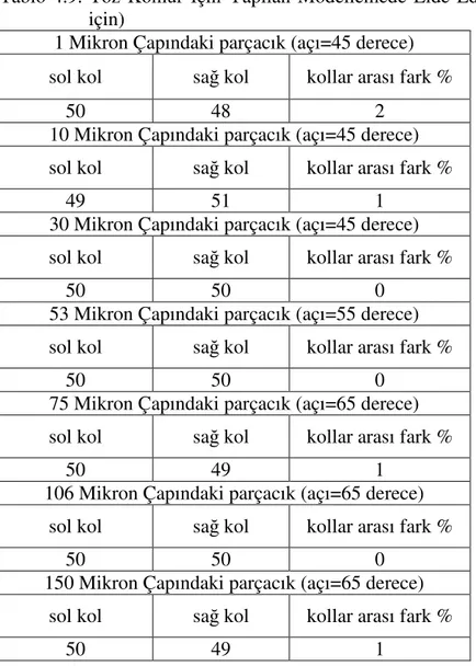 Tablo  4.9.  Toz  Kömür  İ çin  Yapılan  Modellemede  Elde  Edilen  Sonuçlar  (90°  besleme  için) 