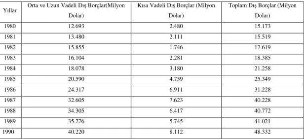 Tablo 39: 1980-1990 Evresi Türkiye’nin Dış Borçlarının Yapısı  Yıllar  Orta ve Uzun Vadeli Dış Borçlar(Milyon 