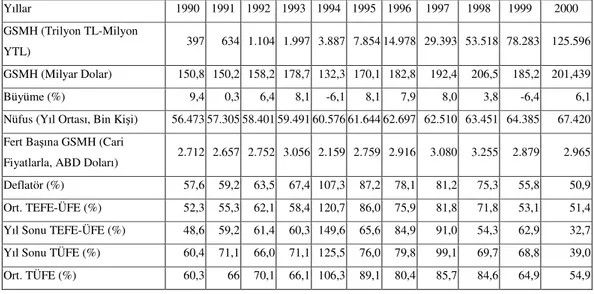 Tablo :43. 1990-2000 Türkiye Ekonomisi Temel Ekonomik Göstergeler  Yıllar  1990  1991  1992  1993  1994  1995  1996  1997  1998  1999  2000  GSMH (Trilyon TL-Milyon 